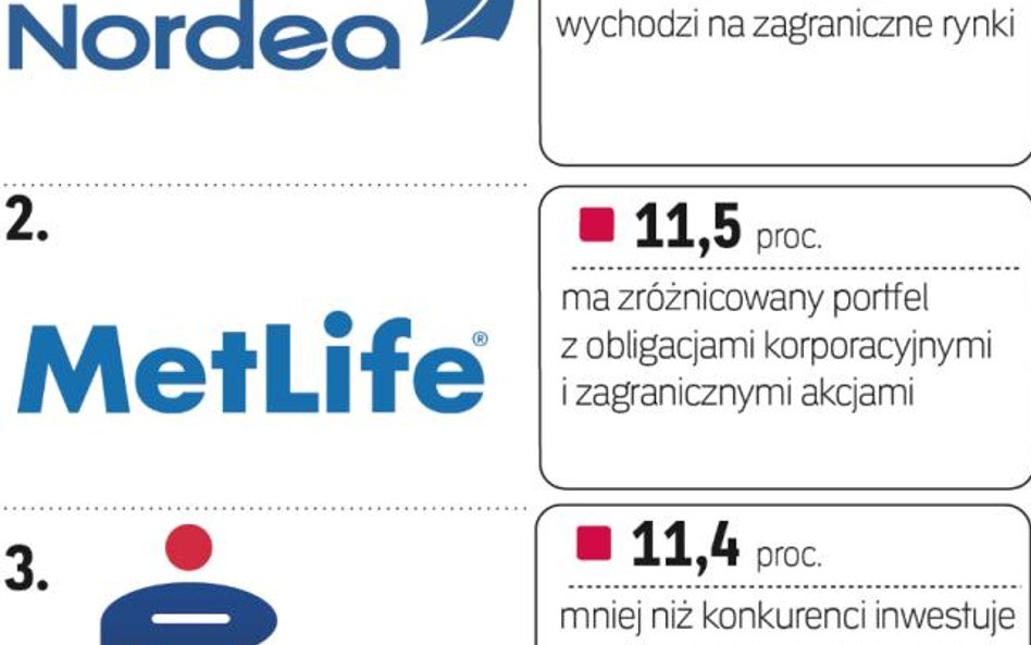 W 2016 roku najskuteczniej oszczędności klientów pomnażał fundusz emerytalny nordea