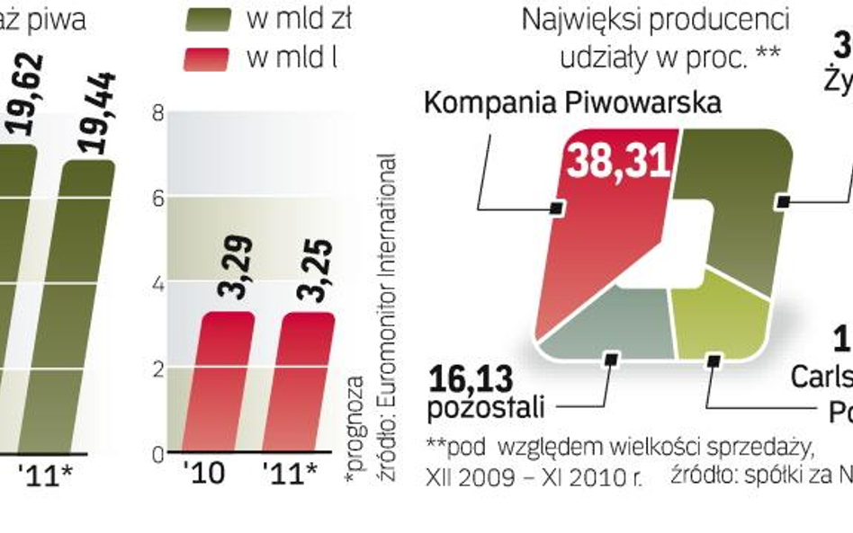 Kupujemy mniej piwa