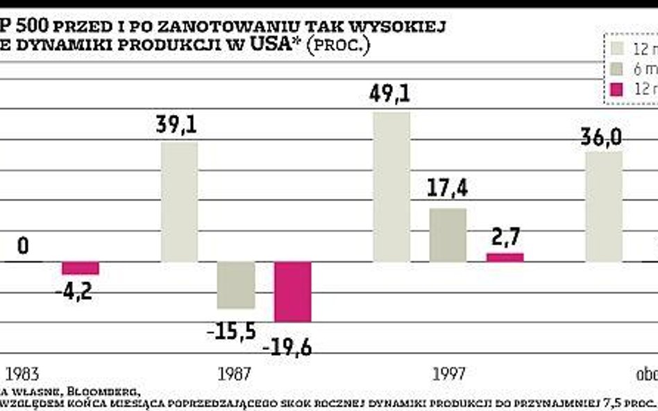 Im lepsze dane makro, tym mniejszy potencjał dla rynków akcji