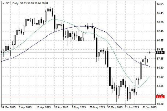 Notowania ropy naftowej WTI – dane dzienne