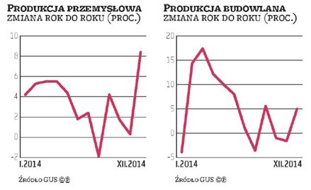 Produkcja wyszła z marazmu, oby na dłużej