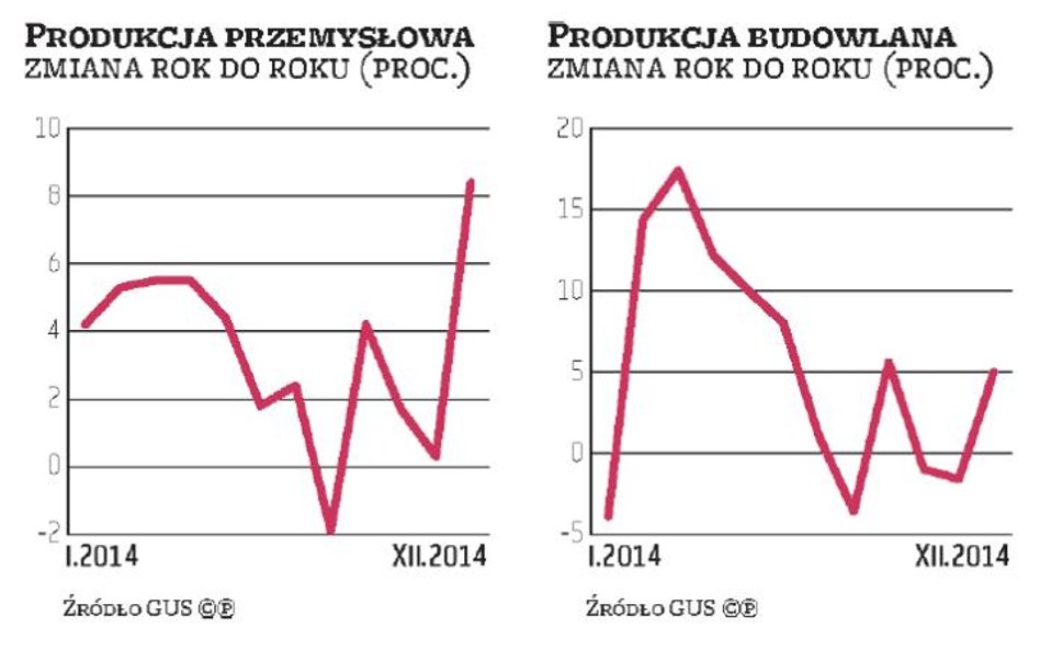 Produkcja wyszła z marazmu, oby na dłużej