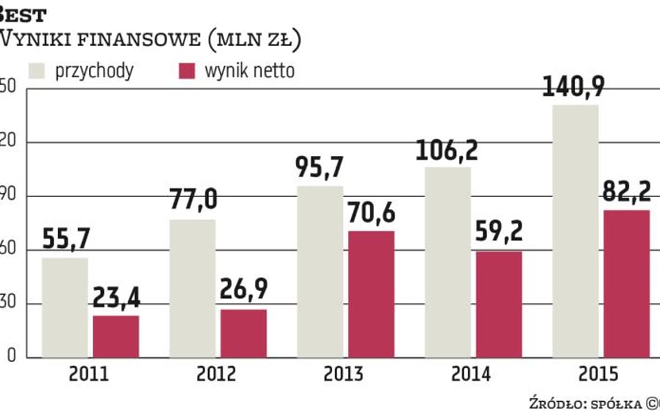 Best nie składa broni w walce o Kredyt Inkaso