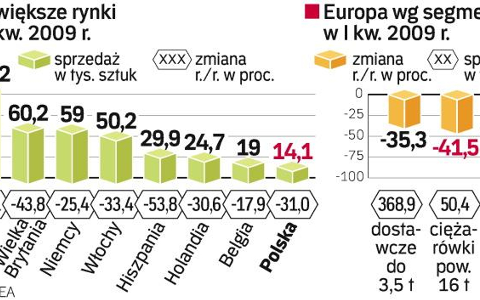 Rynek pojazdów użytkowych w I kwartale. Polska obroniła ósmą pozycję w Europie. Powiększyliśmy też d