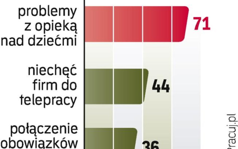 Opieka nad dziećmi to główna bariera w karierze kobiet. Publicznych przedszkoli jest za mało, a pryw