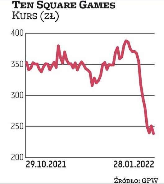 Inwestorzy zawiedzeni Ten Square Games. Dla akcjonariuszy Ten Square Games styczeń był fatalnym mies