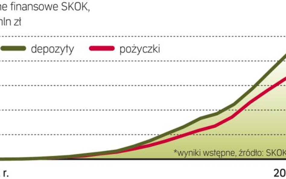 Dzięki rosnącej kwocie depozytów SKOK udzielają coraz więcej pożyczek – na koniec 2011 r. miały wart