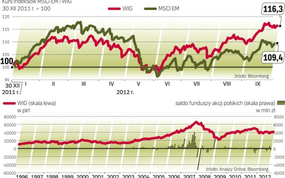 WIG silniejszy od największych spółek rynków wschodzących