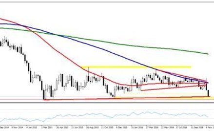 Wykres 1. EURUSD, interwał W1
