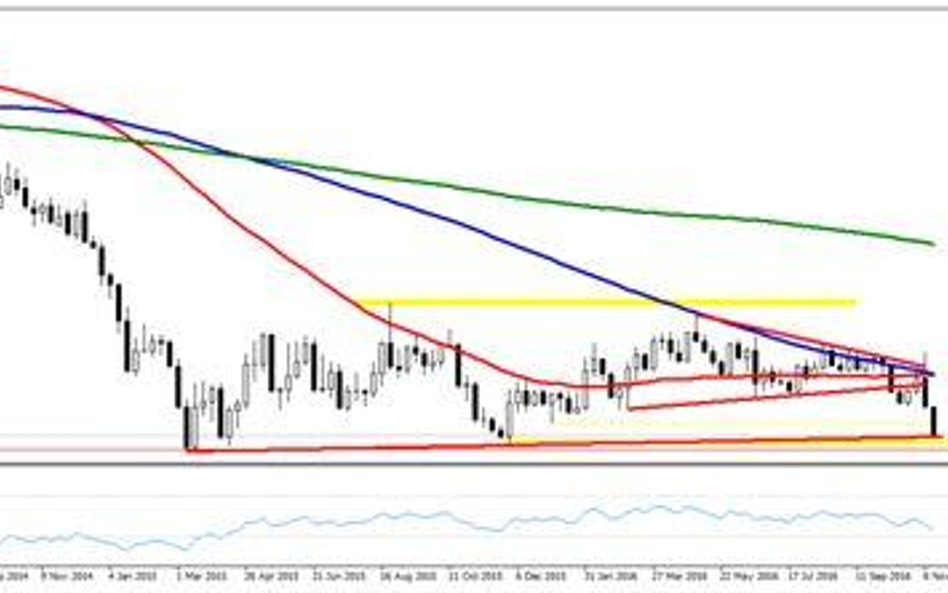 Wykres 1. EURUSD, interwał W1