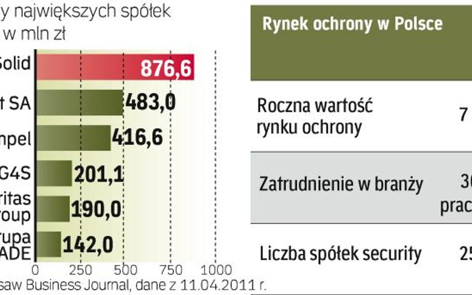 Idą duże zmiany w firmach z branży ochrony