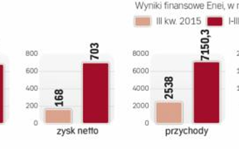 Wyniki spółek energetycznych są zgodne z oczekiwaniami analityków