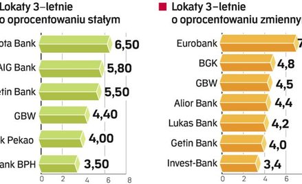 najkorzystniejsze oferty