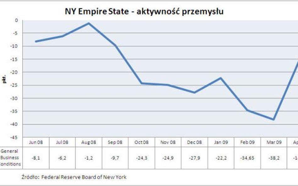 Wskaźnik aktywności przemysłu w rejonie Nowego Jorku