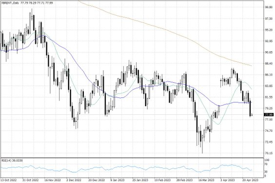 Notowania ropy naftowej Brent – dane dzienne