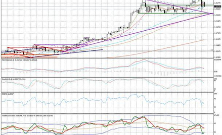 Wykres dzienny USD/CAD