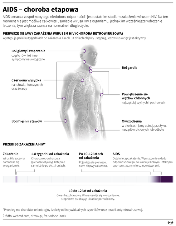 AIDS choroba etapowa