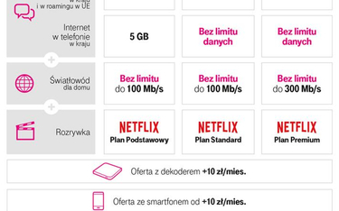 T-Mobile Polska: pierwszy sezon oferty konwergentnej