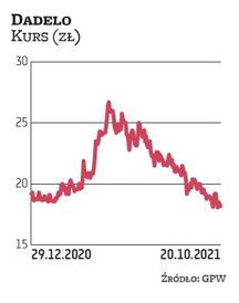 Dadelo zadebiutowało na GPW pod koniec grudnia zeszłego roku. Akcje w IPO sprzedawało po 18 zł. W ma