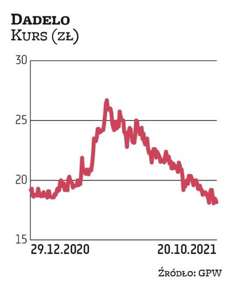 Dadelo zadebiutowało na GPW pod koniec grudnia zeszłego roku. Akcje w IPO sprzedawało po 18 zł. W ma