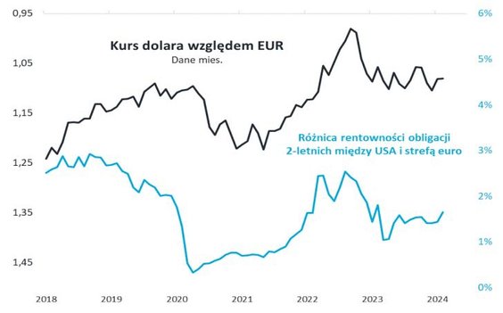 Różnice rentowności obligacji jednym z kluczowych czynników dla kierunku dolara