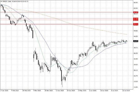 Notowania ropy naftowej Brent – dane dzienne