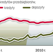Przyśpieszenie w kredytach