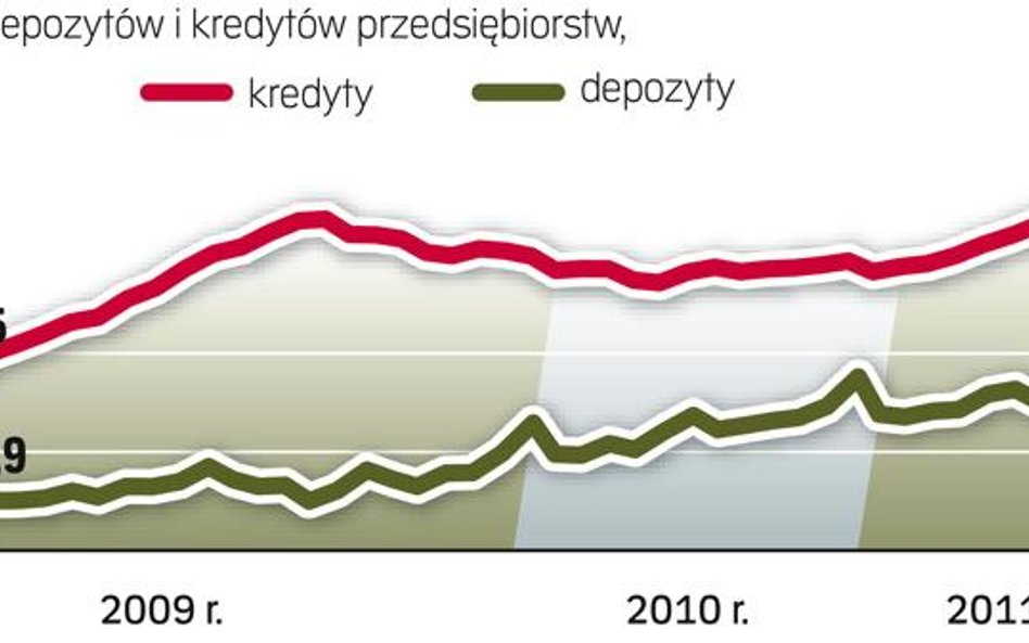 Przyśpieszenie w kredytach