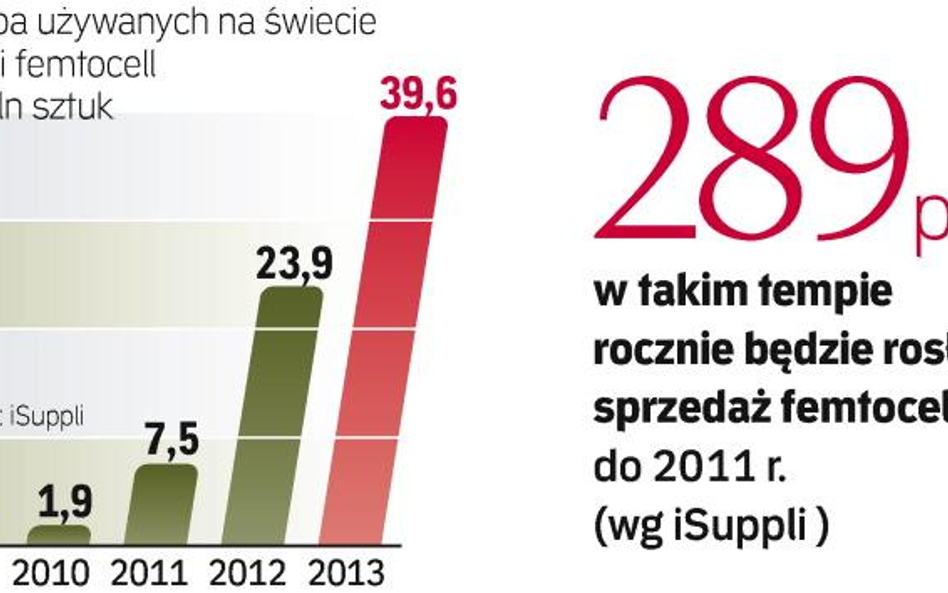 TECHNOLOGIA FEMTOCELL JEST NA RAZIE W POWIJAKACH