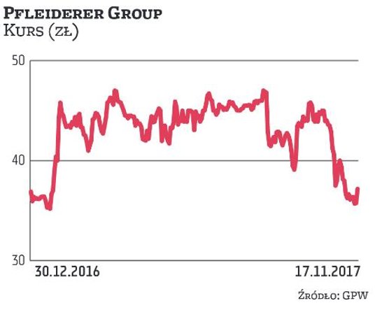 Walory Pfleiderera w tym roku radzą sobie ze zmiennym szczęściem. Inwestorzy ostrożnie podchodzą do 