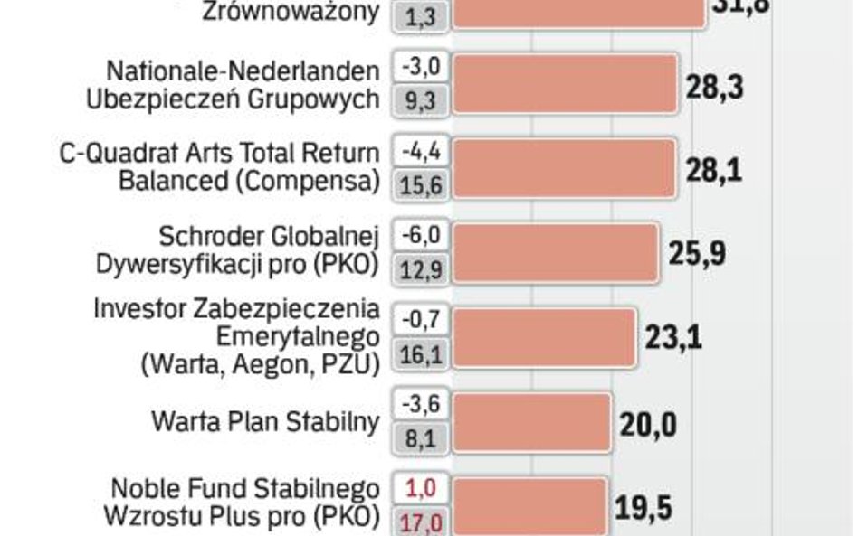 Fundusze stabilnego wzrostu