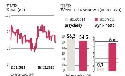 TMR musi dywersyfikować źródła przychodów
