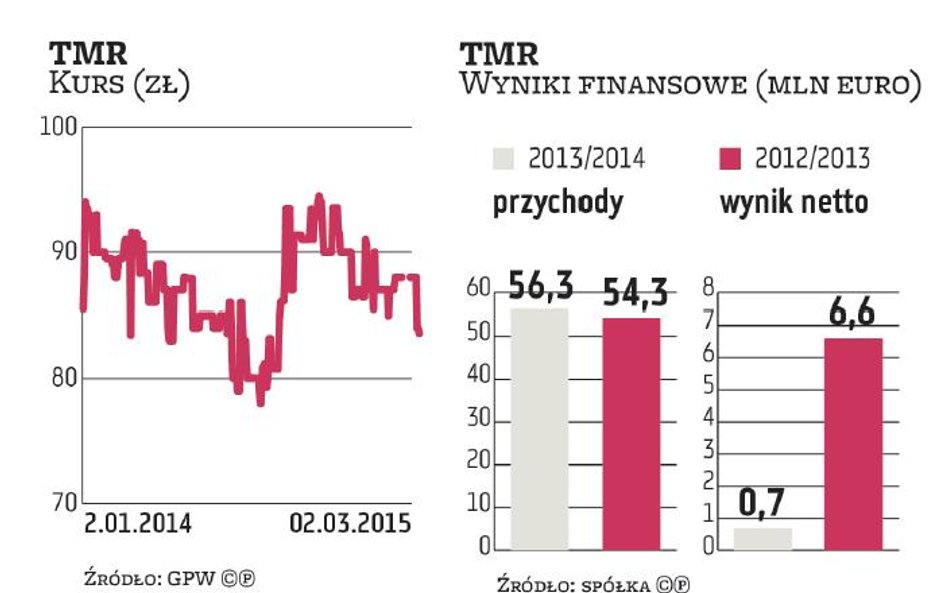 TMR musi dywersyfikować źródła przychodów