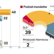 Poparcie dla PO wciąż spada