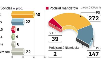 Poparcie dla PO wciąż spada