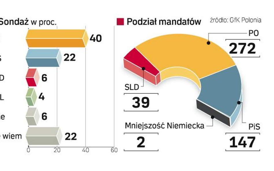 Poparcie dla PO wciąż spada