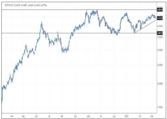 Dochodowość włoskich obligacji wspięła się na wieloletnie szczyty już w drugiej połowie zeszłego rok