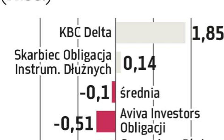 Obligacje: Klienci TFI już wiedzą, co ich czeka