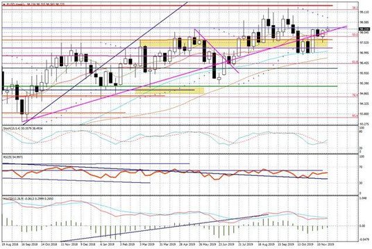 Wykres tygodniowy FUSD