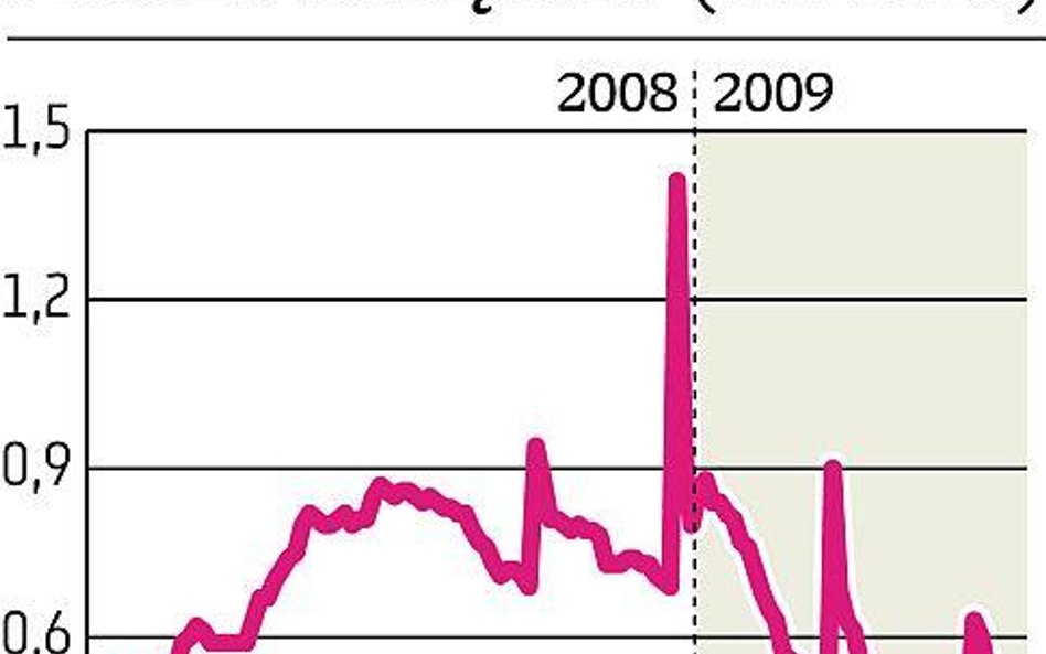 WIBOR zdaje test, reformy nie będzie