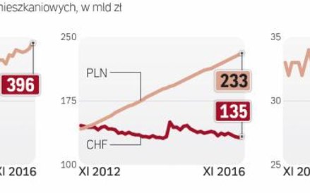 Skokowy wzrost wartości hipotek frankowych na początku 2015 roku to efekt gwałtownego umocnienia kur