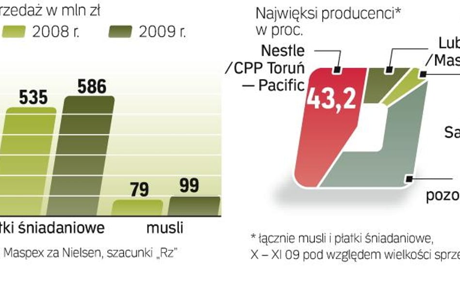 W 2009 r. sprzedaż płatków wzrosła w Polsce o niemal 12 proc. Firmy tłumaczą to modą na dania łatwe 