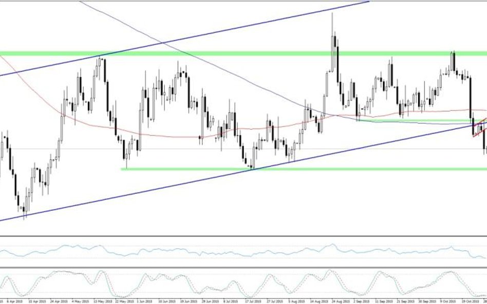 EURUSD, interwał D1