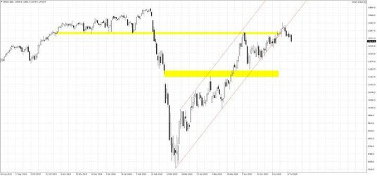 Wykres 1.DE30.f; Interwał dzienny