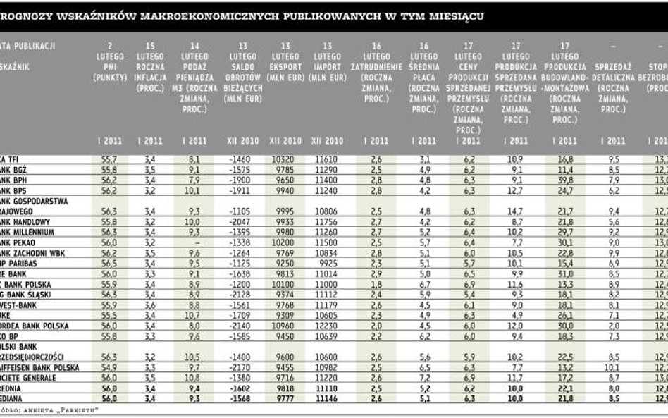 Prognozy wskaźników makroekonomicznych publikowanych w tym miesiącu