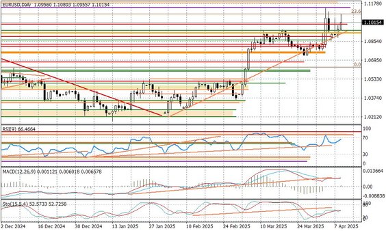 Wykres dzienny EURUSD