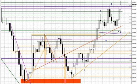 Wykres dzienny EUR/USD