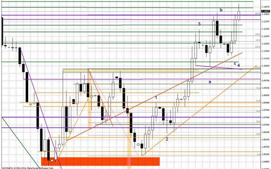 Wykres dzienny EUR/USD