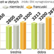 Zysk z języków obcych