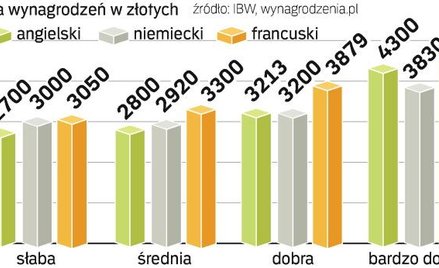 Zysk z języków obcych